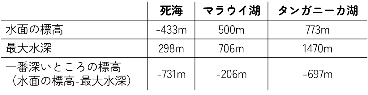 死海、マラウイ湖、タンガニーカ湖の比較表（数値はWikipediaより）