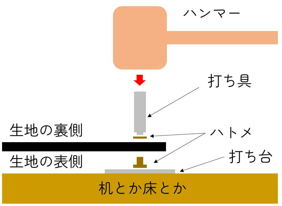 ハトメの取り付け方法
