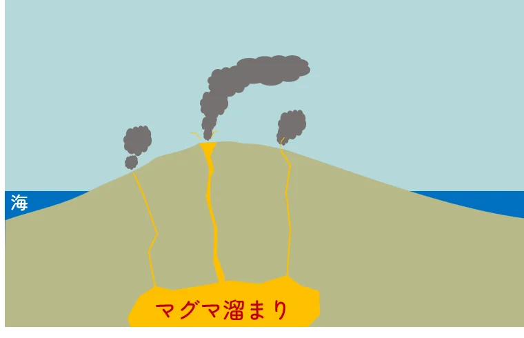 ①火山活動により島が形成