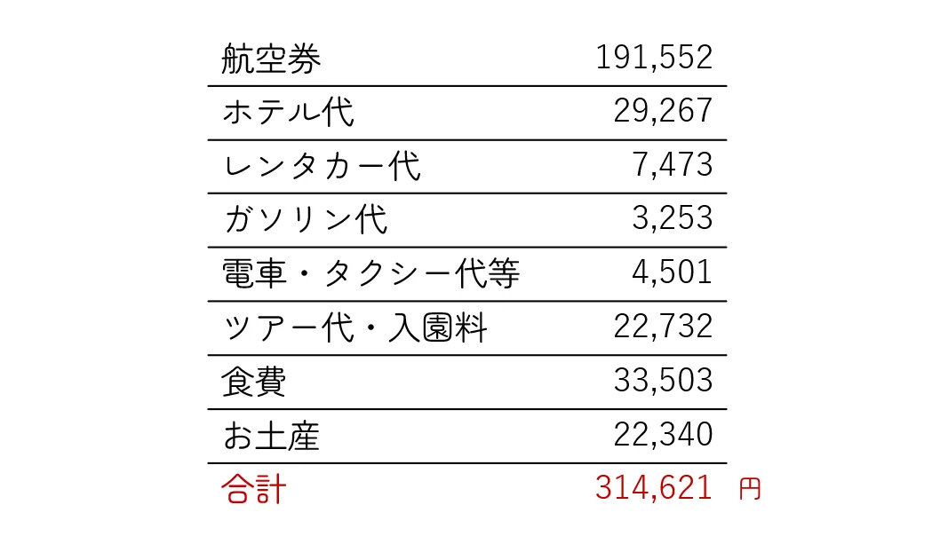 旅費の内訳