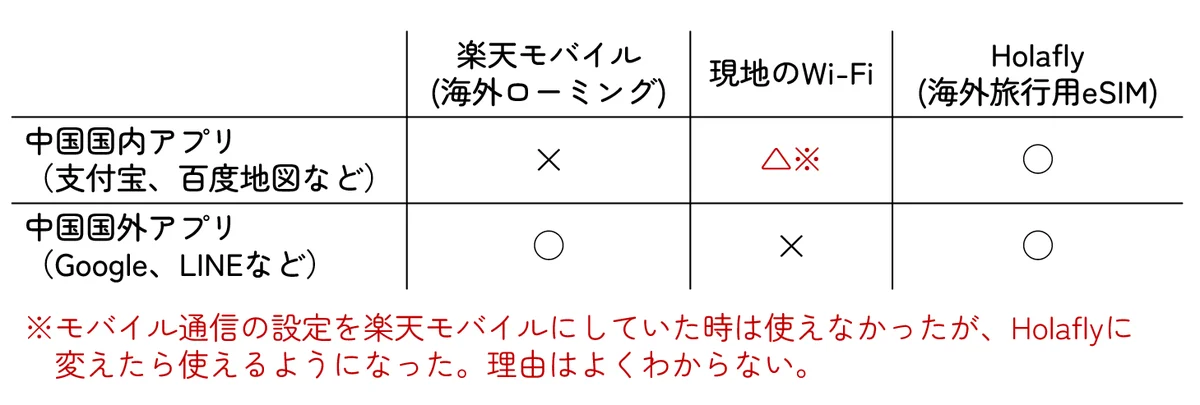 通信方法によるアプリの使用可否