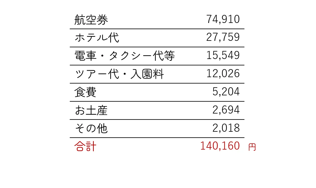 旅費の内訳