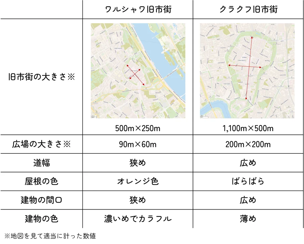 ワルシャワ旧市街とクラクフ旧市街の比較