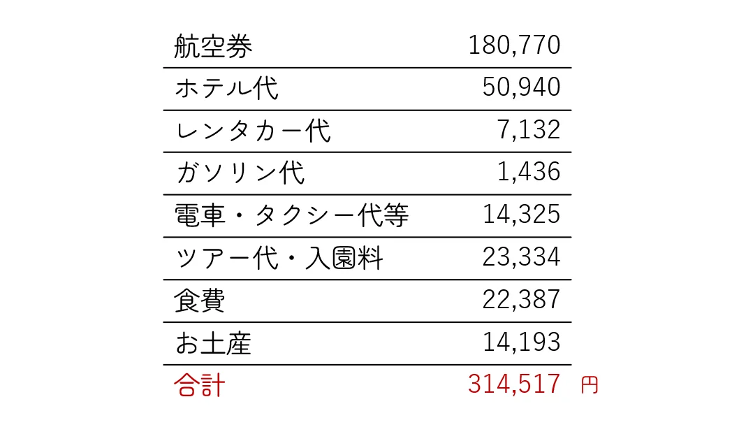 旅費の内訳
