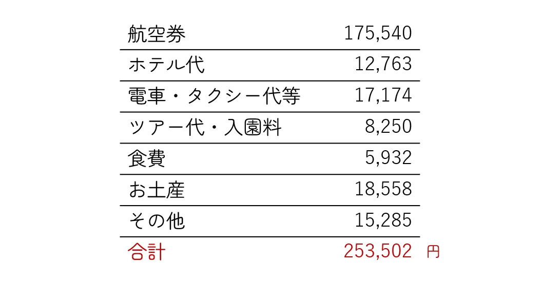 旅費の内訳