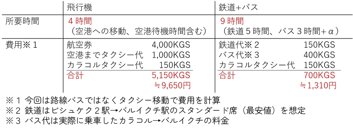ビシュケクからカラコルまでの交通手段比較