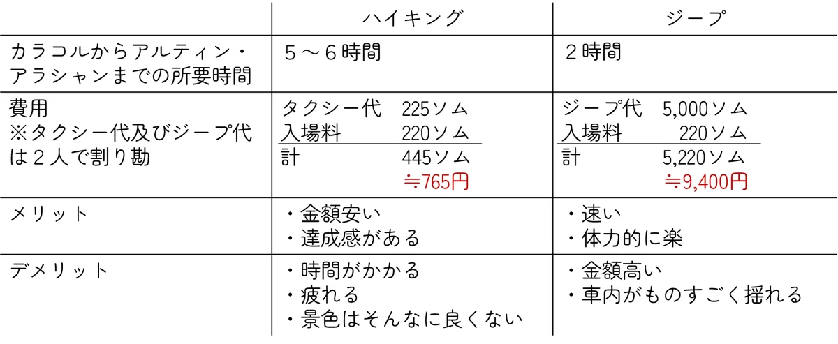 ハイキングとジープの比較表