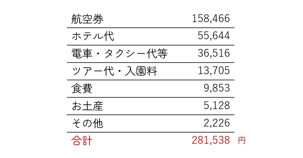 旅費の内訳